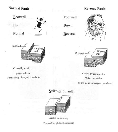 fault en español|Fault .